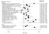 Figure 28. Association between prostate diseases, treatments for prostate disease, and male UI.