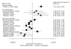 Figure 3. Association between incident UI in women of different races compared to Caucasian women (results from two studies) .