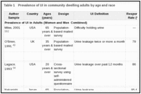 Table 1. Prevalence of UI in community dwelling adults by age and race.