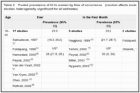 Table 2. Pooled prevalence of UI in women by time of occurrence (random effects model, statistical test for between studies heterogeneity significant for all estimates).