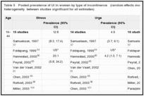 Table 5. Pooled prevalence of UI in women by type of incontinence (random effects model, statistical test for heterogeneity between studies significant for all estimates).