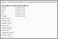 Table 7. Pooled annual incidence of UI in women (random effects model) 18 studies.