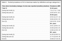 Table 9. Pooled prevalence of UI in American males by definition and age categories (random effects model).