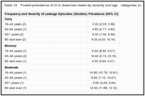 Table 10. Pooled prevalence of UI in American males by severity and age categories (random effects model).