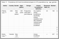 Table 11. Prevalence of UI and incontinence types in LTC populations by age, gender, and race.