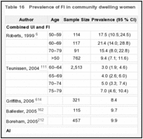 Table 16. Prevalence of FI in community dwelling women.