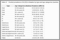Table 17. Pooled prevalence of AI (FI) in females by type and age categories (random effects model).