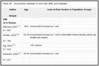 Table 29. Association between FI and diet, BMI, and diabetes.