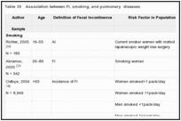 Table 30. Association between FI, smoking, and pulmonary diseases.