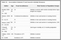 Table 31. Association between FI and muscle-skeletal diseases.