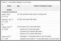 Table 33. Association between FI and stroke.