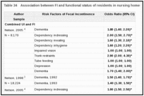 Table 34. Association between FI and functional status of residents in nursing homes.