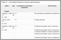 Table 37. Association between FI and prostate diseases.