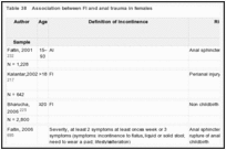 Table 38. Association between FI and anal trauma in females.