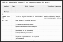 Table 40. Association between FI and pregnancy related risk factors.