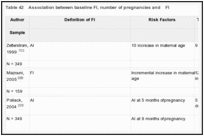 Table 42. Association between baseline FI, number of pregnancies and FI.