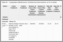 Table 49. Comparative effectiveness of behavioral interventions on UI in adults.