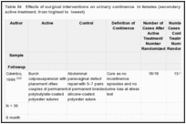 Table 54. Effects of surgical interventions on urinary continence in females (secondary prevention) (sorted by rate of urinary continence after active treatment, from highest to lowest).