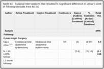 Table 63. Surgical interventions that resulted in significant difference in urinary continence at 6 or more months of followup (results from RCTs).