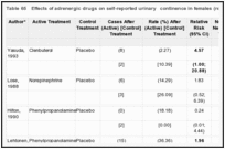 Table 65. Effects of adrenergic drugs on self-reported urinary continence in females (results from RCTs).