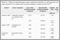 Table 66. Effects of anticholinergic drugs compared to placebo on self-reported urinary continence or improvement in UI in adults with overactive bladder (results from RCTs).