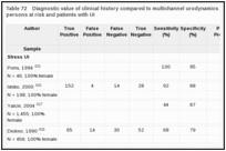 Table 72. Diagnostic value of clinical history compared to multichannel urodynamics - “gold standard” to detect persons at risk and patients with UI.