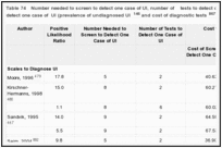 Table 74. Number needed to screen to detect one case of UI, number of tests to detect one case of UI, and cost to detect one case of UI (prevalence of undiagnosed UI and cost of diagnostic tests).