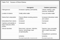 Table 74.2. Causes of Brain Edema.