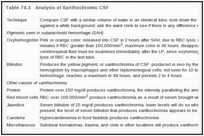 Table 74.3. Analysis of Xanthochromic CSF.