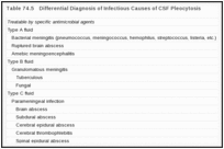 Table 74.5. Differential Diagnosis of Infectious Causes of CSF Pleocytosis.