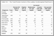 Table 74.7. The Total Protein Content of the Lumbar Cerebrospinal Fluid from 4157 Patients.