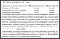 Table 74.8. Fractionation of CSF Protein.