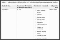 Table 4. Independent risk factors for HCV infection from large observational studies.