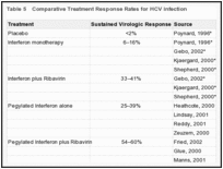Table 5. Comparative Treatment Response Rates for HCV infection.