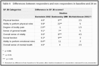Table 6. Differences between responders and non-responders in baseline and 24 week SF-36 scores.