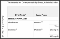 Treatments for Osteoporosis by Dose, Administration Route, and Price.