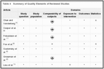 Table 4. Summary of Quality Elements of Reviewed Studies.