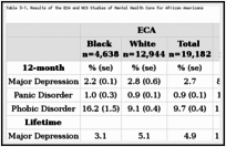 Table 3-1. Results of the ECA and NCS Studies of Mental Health Care for African Americans.