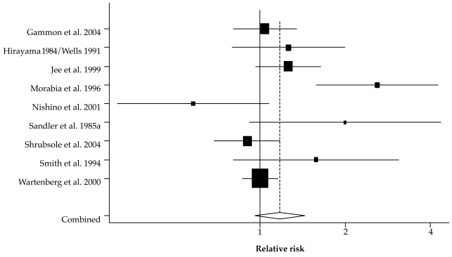Figure 7.2. Relative risks (with 95% confidence intervals) of breast cancer associated with adult exposure to secondhand smoke from spouses’ smoking.