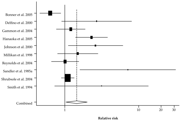 Figure 7.3. Relative risks (with 95% confidence intervals) of breast cancer associated with all sources of adult exposure to secondhand smoke among premenopausal women.