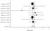 Figure 7.4. Relative risks (with 95% confidence intervals) of breast cancer associated with all sources of adult exposure to secondhand smoke among postmenopausal women.