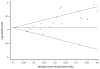 Figure 7.5. Begg’s funnel plot with pseudo 95% confidence limits for 21 studies of breast cancer and secondhand smoke exposure.