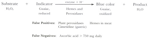 Figure 98.2. Principle of peroxidase-based tests.