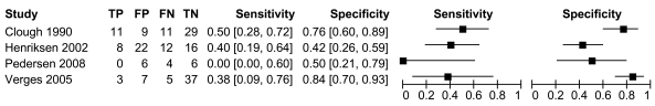 Figure 6. Forest plot of sensitivity and specificity: Methacholine challenge vs. ECT in studies in which less than 50 percent of patients had asthma (PC20 MCH less than 8mg/ml; FEV1 fall index 10 percent or more for ECT).