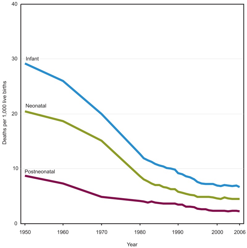 Figure 17. Infant, neonatal, and postneonatal mortality rates: United States, 1950–2006.