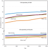 Figure 16. Life expectancy at birth and at 65 years of age, by race and sex: United States, 1970–2006.