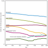 Figure 18. Death rates for leading causes of death for all ages: United States, 1950–2006.