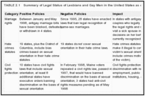 TABLE 2.1. Summary of Legal Status of Lesbians and Gay Men in the United States as of May 1998 .