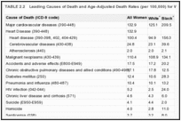 TABLE 2.2. Leading Causes of Death and Age-Adjusted Death Rates (per 100,000) for Women, United States, 1995 .