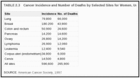 TABLE 2.3. Cancer Incidence and Number of Deaths by Selected Sites for Women, United States, 1997 .
